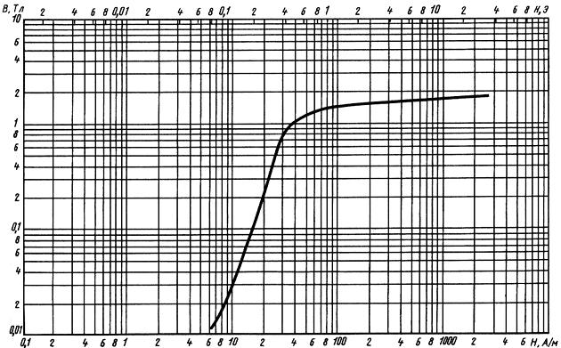 ГОСТ 21427.4-78 Лента стальная электротехническая холоднокатаная анизотропная. Технические условия (с Изменениями N 1, 2)