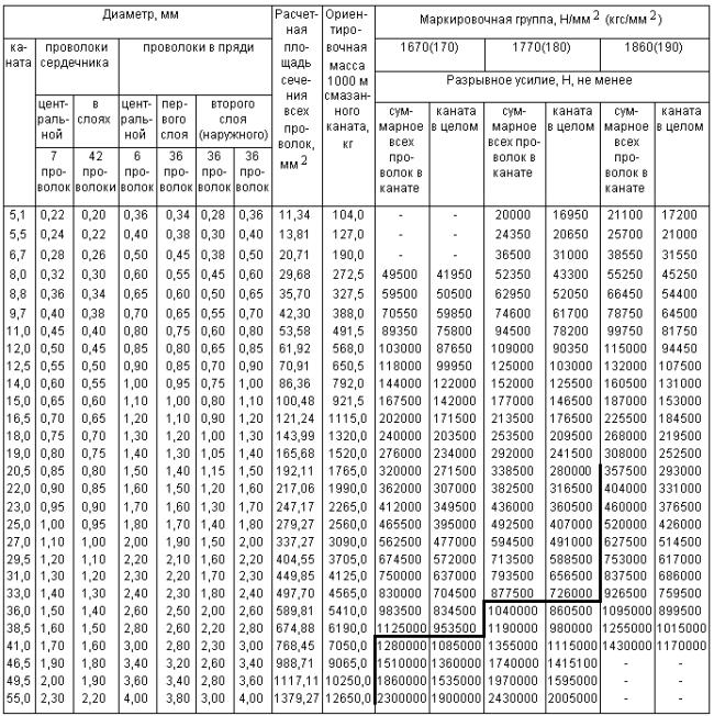 ГОСТ 14954-80 Канат двойной свивки типа ЛК-Р конструкции 6х19(1+6+6/6)+7х7(1+6). Сортамент (с Изменениями N 1, 2)