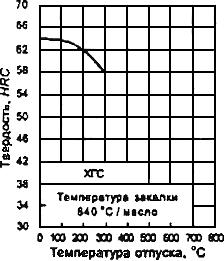 ГОСТ 5950-2000 Прутки, полосы и мотки из инструментальной легированной стали. Общие технические условия