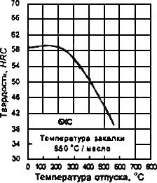 ГОСТ 5950-2000 Прутки, полосы и мотки из инструментальной легированной стали. Общие технические условия