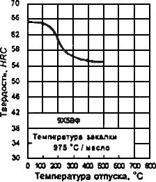 ГОСТ 5950-2000 Прутки, полосы и мотки из инструментальной легированной стали. Общие технические условия