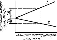 ГОСТ 27333-87 Контроль неразрушающий. Измерение удельной электрической проводимости цветных металлов вихретоковым методом