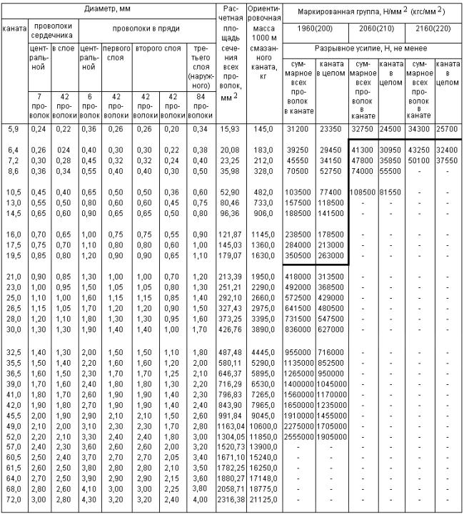 ГОСТ 7669-80 Канат двойной свивки типа ЛК-РО конструкции 6х36(1+7+7/7+14)+7х7(1+6). Сортамент (с Изменениями N 1, 2)
