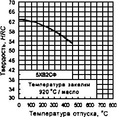 ГОСТ 5950-2000 Прутки, полосы и мотки из инструментальной легированной стали. Общие технические условия