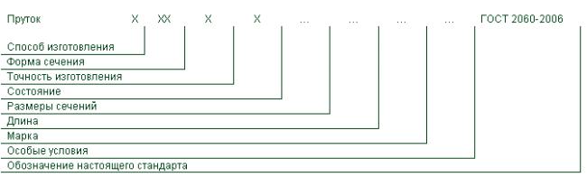 ГОСТ 2060-2006 Прутки латунные. Технические условия (с Изменением N 1)