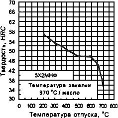ГОСТ 5950-2000 Прутки, полосы и мотки из инструментальной легированной стали. Общие технические условия
