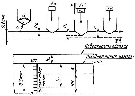 ГОСТ 9013-59 (ИСО 6508-86) Металлы. Метод измерения твердости по Роквеллу (с Изменениями N 1, 2, 3, с Поправкой)