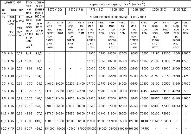 ГОСТ 3071-88 Канат стальной двойной свивки типа ТК конструкции 6х37(1+6+12+18)+1 о.с. Сортамент (с Изменением N 1)