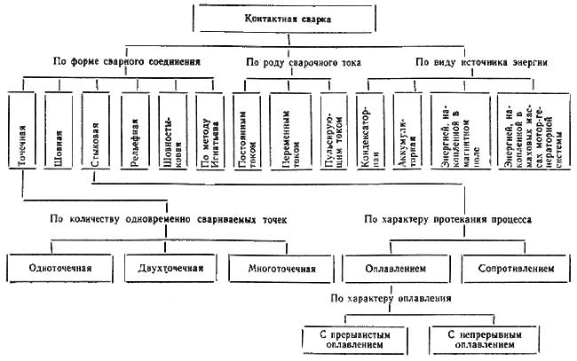 ГОСТ 19521-74 Сварка металлов. Классификация