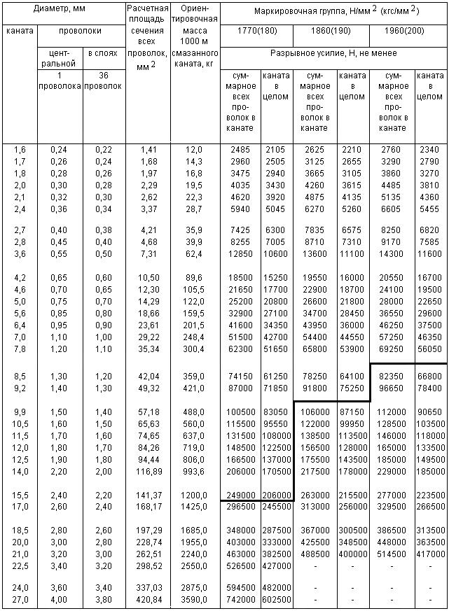 ГОСТ 3064-80 Канат одинарной свивки типа ТК конструкции 1х37(1+6+12+18). Сортамент (с Изменениями N 1, 2)