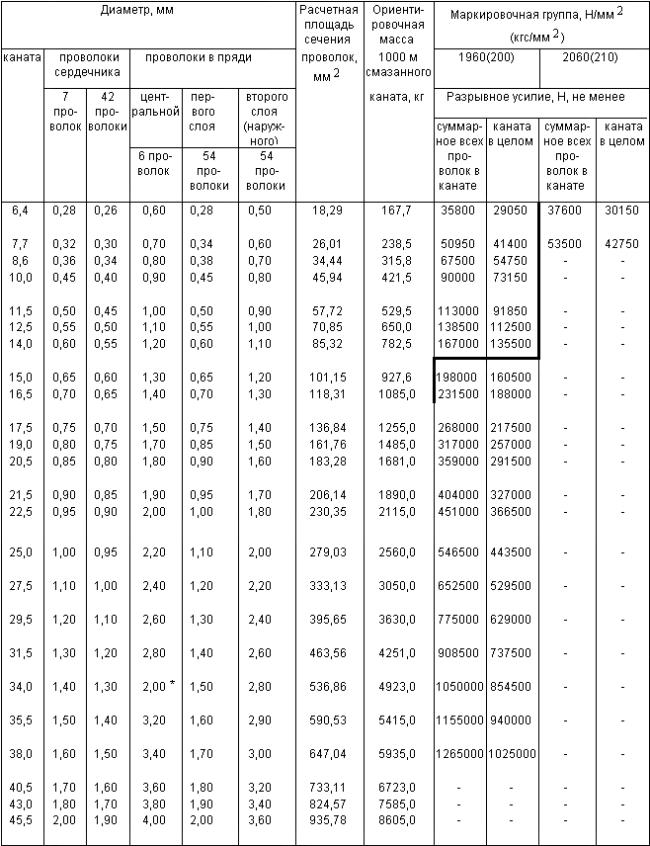 ГОСТ 3081-80 Канат двойной свивки типа ЛК-О конструкции 6х19(1+9+9)+7х7(1+6). Сортамент (с Изменениями N 1, 2)