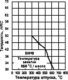 ГОСТ 5950-2000 Прутки, полосы и мотки из инструментальной легированной стали. Общие технические условия