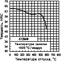 ГОСТ 5950-2000 Прутки, полосы и мотки из инструментальной легированной стали. Общие технические условия