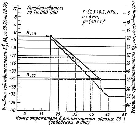 ГОСТ 14782-86 Контроль неразрушающий. Соединения сварные. Методы ультразвуковые