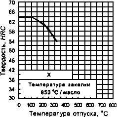 ГОСТ 5950-2000 Прутки, полосы и мотки из инструментальной легированной стали. Общие технические условия