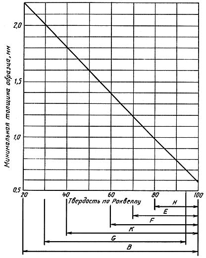 ГОСТ 9013-59 (ИСО 6508-86) Металлы. Метод измерения твердости по Роквеллу (с Изменениями N 1, 2, 3, с Поправкой)