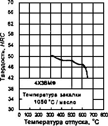 ГОСТ 5950-2000 Прутки, полосы и мотки из инструментальной легированной стали. Общие технические условия