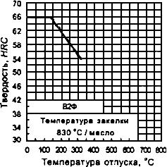 ГОСТ 5950-2000 Прутки, полосы и мотки из инструментальной легированной стали. Общие технические условия
