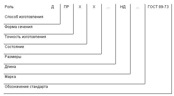 ГОСТ 89-73 Роли свинцовые. Технические условия (с Изменениями N 1, 2, 3)