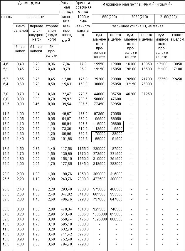 ГОСТ 3077-80 Канат двойной свивки типа ЛК-О конструкции 6х19(1+9+9)+1 о.с. Сортамент (с Изменениями N 1, 2)