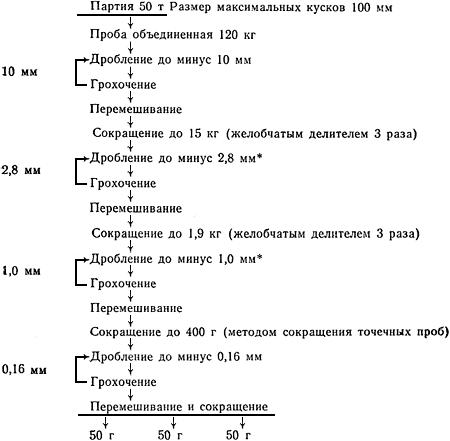 ГОСТ 24991-81 (СТ СЭВ 1967-79) Феррохром, ферросиликохром, ферросилиций, ферросиликомарганец, ферромарганец. Методы отбора и подготовки проб для химического и физико-химического анализов (с Изменением N 1)