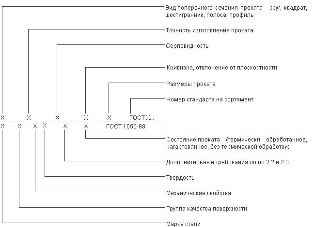 ГОСТ 1050-88 Прокат сортовой, калиброванный, со специальной отделкой поверхности из углеродистой качественной конструкционной стали. Общие технические условия (с Изменениями N 1, 2)
