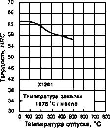 ГОСТ 5950-2000 Прутки, полосы и мотки из инструментальной легированной стали. Общие технические условия