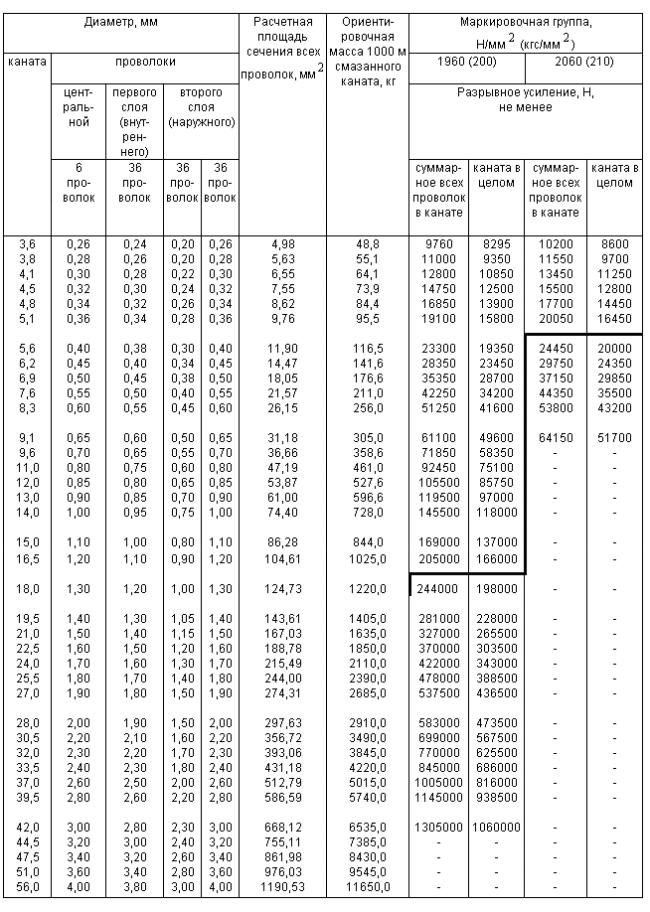 ГОСТ 2688-80 Канат двойной свивки типа ЛК-Р конструкции 6х19(1+6+6/6)+1 о.с. Сортамент (с Изменениями N 1, 2)