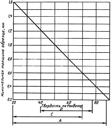 ГОСТ 9013-59 (ИСО 6508-86) Металлы. Метод измерения твердости по Роквеллу (с Изменениями N 1, 2, 3, с Поправкой)