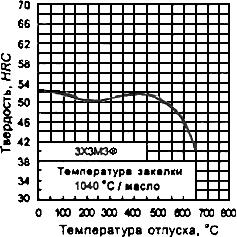 ГОСТ 5950-2000 Прутки, полосы и мотки из инструментальной легированной стали. Общие технические условия