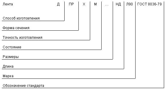 ГОСТ 8036-79 Ленты томпаковые. Технические условия (с Изменениями N 1, 2, 3)