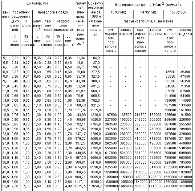ГОСТ 14954-80 Канат двойной свивки типа ЛК-Р конструкции 6х19(1+6+6/6)+7х7(1+6). Сортамент (с Изменениями N 1, 2)
