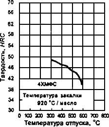 ГОСТ 5950-2000 Прутки, полосы и мотки из инструментальной легированной стали. Общие технические условия