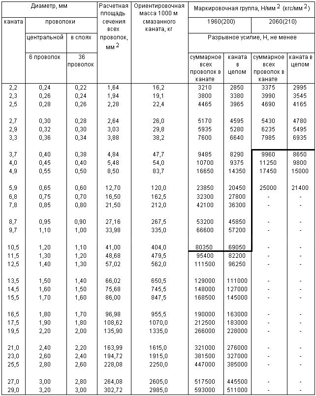 ГОСТ 3069-80 Канат двойной свивки типа ЛК-О конструкции 6х7(1+6)+1 о.с. Сортамент (с Изменениями N 1, 2)
