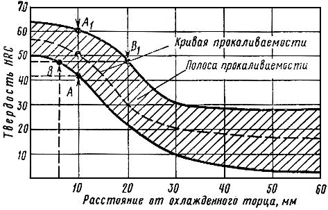 ГОСТ 5657-69 (СТ СЭВ 475-88) Сталь. Метод испытания на прокаливаемость (с Изменениями N 1, 2)
