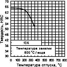 ГОСТ 5950-2000 Прутки, полосы и мотки из инструментальной легированной стали. Общие технические условия