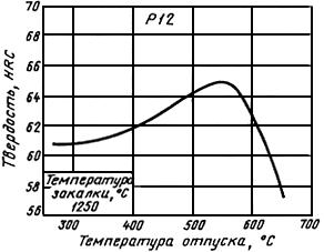 ГОСТ 19265-73 Прутки и полосы из быстрорежущей стали. Технические условия (с Изменениями N 1-6)