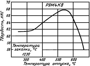 ГОСТ 19265-73 Прутки и полосы из быстрорежущей стали. Технические условия (с Изменениями N 1-6)