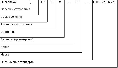 ГОСТ 22666-77 Проволока из меди и сплава копель для низкотемпературных термоэлектрических преобразователей. Технические условия (с Изменениями N 1, 2)
