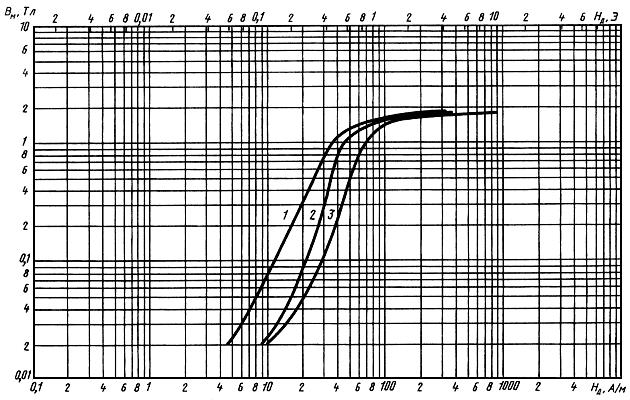 ГОСТ 21427.4-78 Лента стальная электротехническая холоднокатаная анизотропная. Технические условия (с Изменениями N 1, 2)