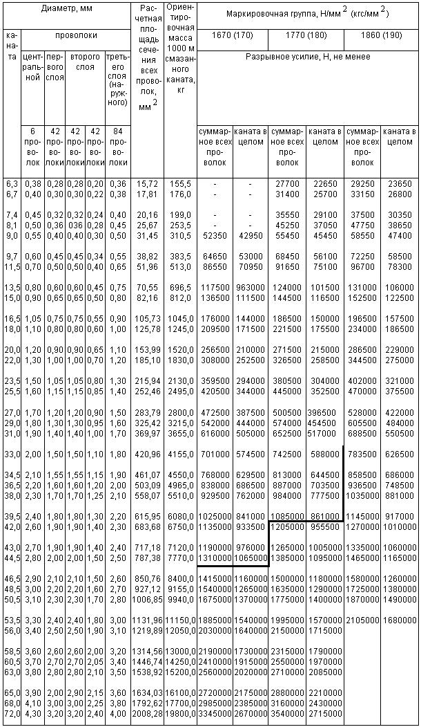 ГОСТ 7668-80 Канат двойной свивки типа ЛК-РО конструкции 6х36(1+7+7/7+14)+1 о.с. Сортамент (с Изменениями N 1, 2)