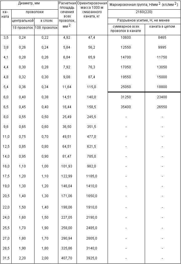 ГОСТ 7681-80 Канат двойной свивки многопрядный типа ЛК-О конструкции 18х7(1+6)+1 о.с. Сортамент (с Изменениями N 1, 2)