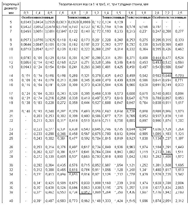 ГОСТ 8734-75 Трубы стальные бесшовные холоднодеформированные. Сортамент (с Изменениями N 1, 2, 3)