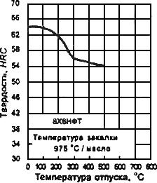 ГОСТ 5950-2000 Прутки, полосы и мотки из инструментальной легированной стали. Общие технические условия