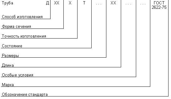 ГОСТ 2622-75 Трубы манометрические из бронзы марки БрОФ4-0,25 и латуни марки Л63. Технические условия (с Изменениями N 1, 2, 3)