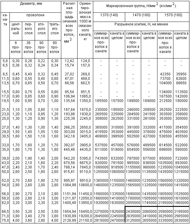 ГОСТ 3079-80 Канат двойной свивки типа ТЛК-О конструкции 6х37(1+6+15+15)+1 о.с. Сортамент (с Изменениями N 1, 2)
