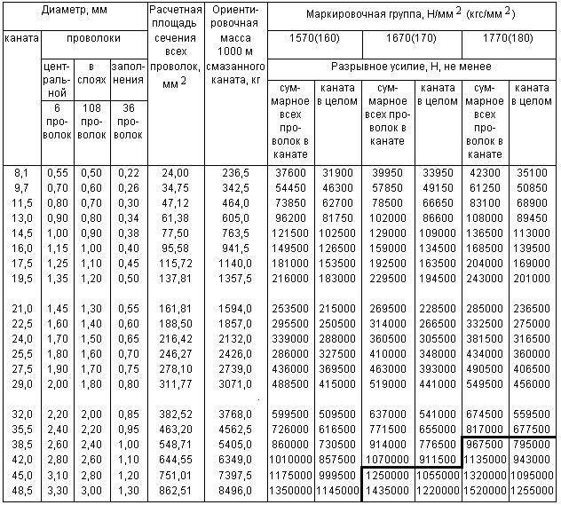 ГОСТ 7665-80 Канат двойной свивки типа ЛК-3 конструкции 6х25(1+6; 6+12)+1 о.с. Сортамент (с Изменениями N 1, 2)