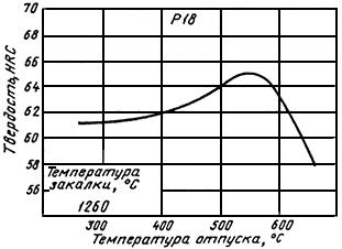 ГОСТ 19265-73 Прутки и полосы из быстрорежущей стали. Технические условия (с Изменениями N 1-6)