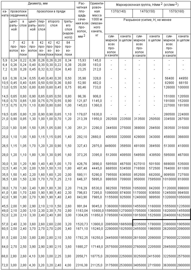 ГОСТ 7669-80 Канат двойной свивки типа ЛК-РО конструкции 6х36(1+7+7/7+14)+7х7(1+6). Сортамент (с Изменениями N 1, 2)