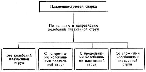 ГОСТ 19521-74 Сварка металлов. Классификация